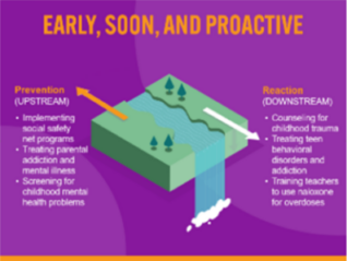 Graphic explaining prevent upstream and reaction downstream